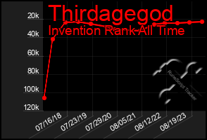 Total Graph of Thirdagegod