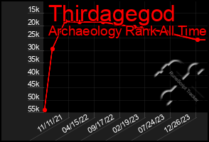 Total Graph of Thirdagegod