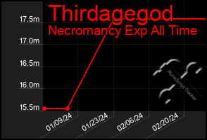 Total Graph of Thirdagegod