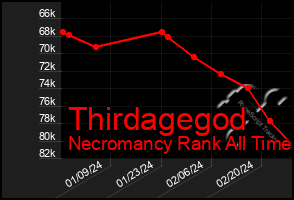 Total Graph of Thirdagegod