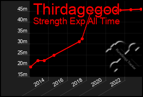 Total Graph of Thirdagegod
