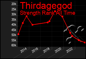 Total Graph of Thirdagegod