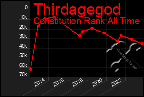 Total Graph of Thirdagegod