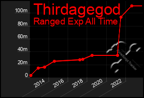 Total Graph of Thirdagegod