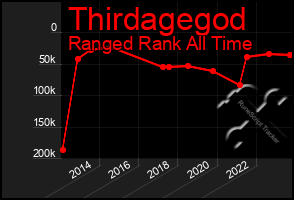Total Graph of Thirdagegod