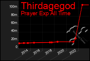 Total Graph of Thirdagegod