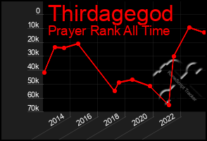 Total Graph of Thirdagegod