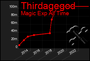 Total Graph of Thirdagegod
