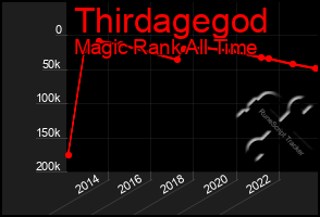 Total Graph of Thirdagegod