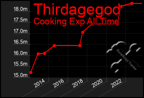 Total Graph of Thirdagegod