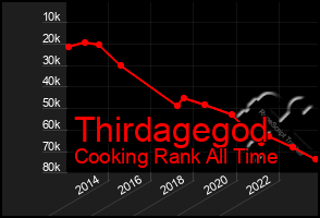Total Graph of Thirdagegod