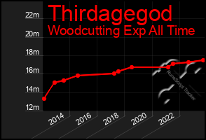 Total Graph of Thirdagegod
