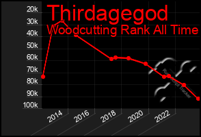 Total Graph of Thirdagegod