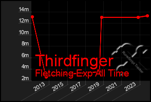 Total Graph of Thirdfinger