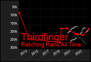 Total Graph of Thirdfinger