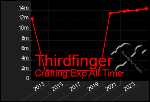 Total Graph of Thirdfinger