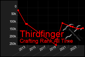 Total Graph of Thirdfinger