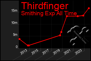 Total Graph of Thirdfinger