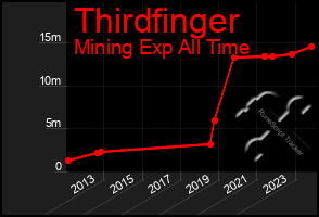 Total Graph of Thirdfinger