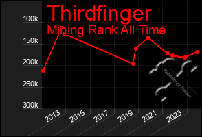 Total Graph of Thirdfinger