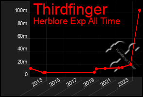 Total Graph of Thirdfinger