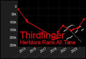 Total Graph of Thirdfinger