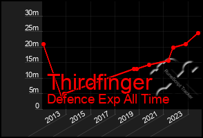 Total Graph of Thirdfinger