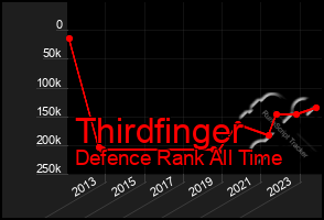 Total Graph of Thirdfinger