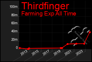 Total Graph of Thirdfinger