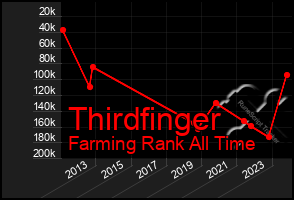 Total Graph of Thirdfinger