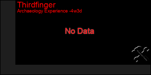 Last 31 Days Graph of Thirdfinger