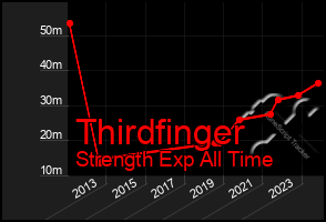 Total Graph of Thirdfinger