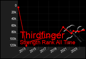 Total Graph of Thirdfinger