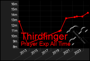 Total Graph of Thirdfinger