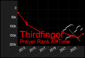 Total Graph of Thirdfinger