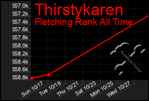 Total Graph of Thirstykaren