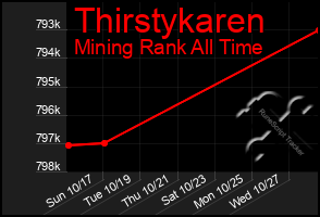 Total Graph of Thirstykaren