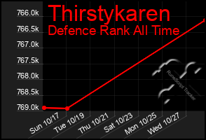 Total Graph of Thirstykaren