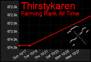 Total Graph of Thirstykaren