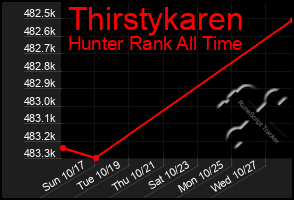 Total Graph of Thirstykaren