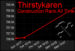 Total Graph of Thirstykaren
