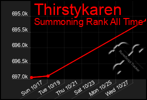 Total Graph of Thirstykaren