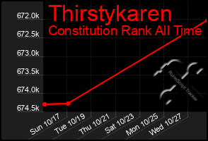 Total Graph of Thirstykaren