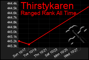 Total Graph of Thirstykaren