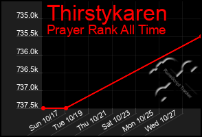 Total Graph of Thirstykaren
