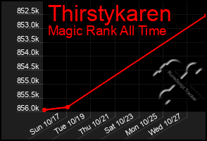 Total Graph of Thirstykaren