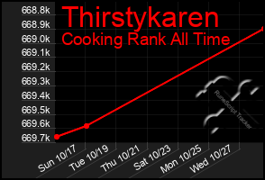 Total Graph of Thirstykaren