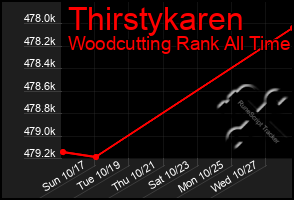 Total Graph of Thirstykaren