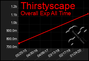 Total Graph of Thirstyscape