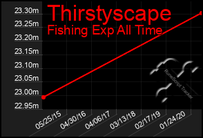 Total Graph of Thirstyscape